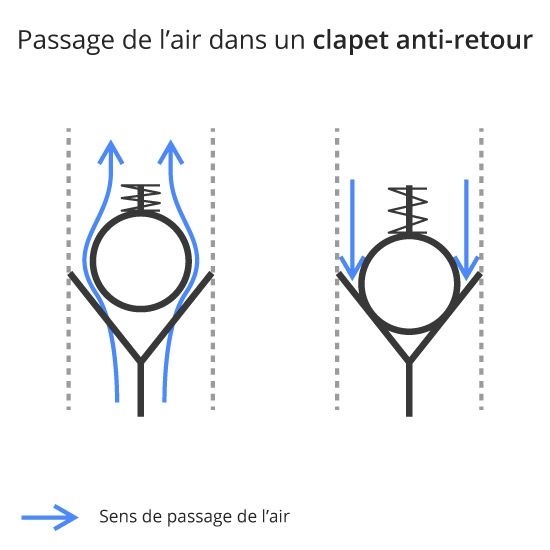 Clapet anti-retour laiton F/F3/4(20/27) Pn12