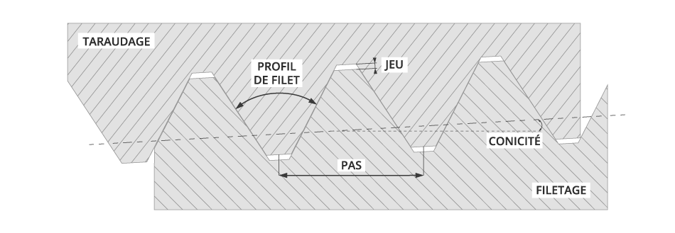 Schema explicatif des filetages industriels