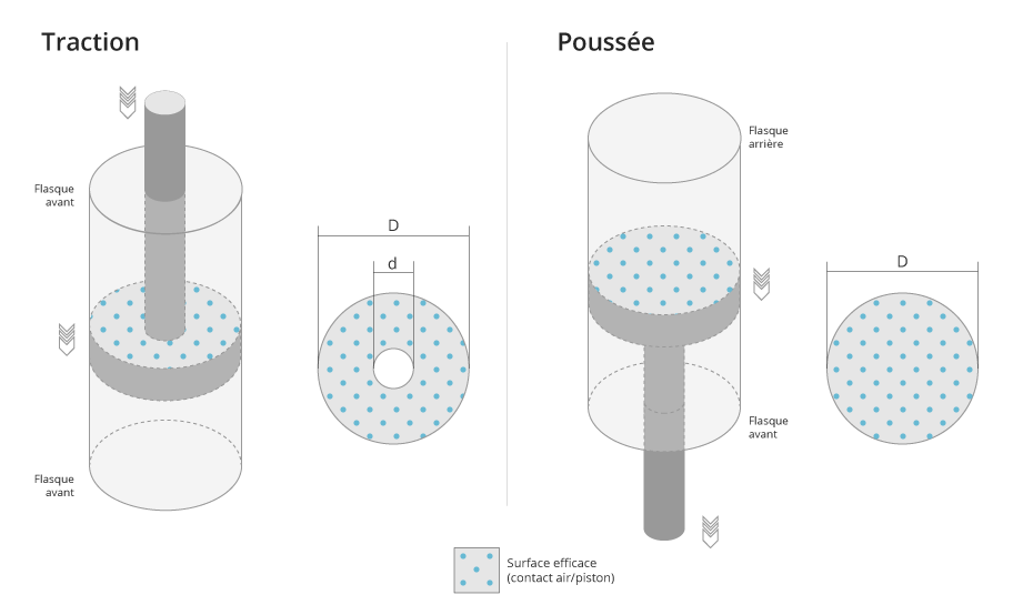 Schéma explicatif de la surface efficace d'un piston de vérin pneumatique