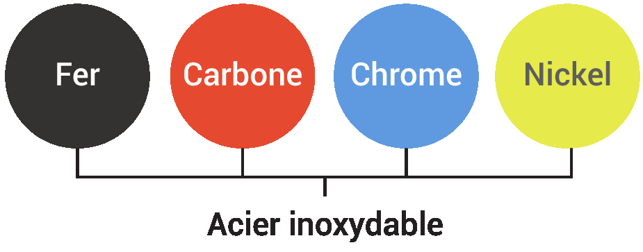 L'inox est principalement composé de fer, carbone, chrome et nickel