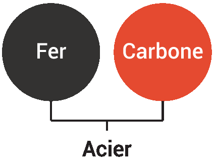 Avant l'inox, l'acier est principalement composé de fer et de carbone