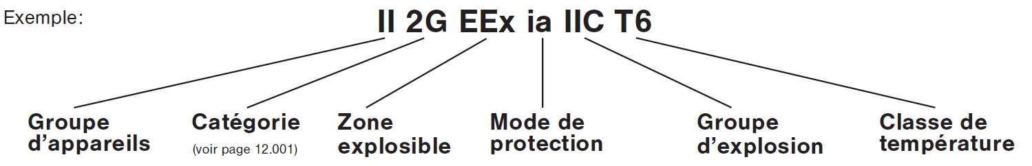 Exemple et détails sur la sémentaique de la codification ATEX