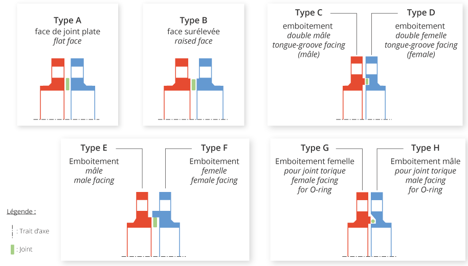 Schéma explicatif des brides selon leur type (Type A à type H)