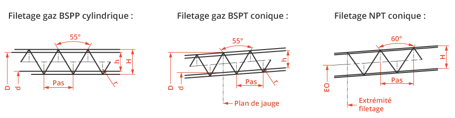 Différence enre filetage BSPP cylindrique, conique et NPT conique