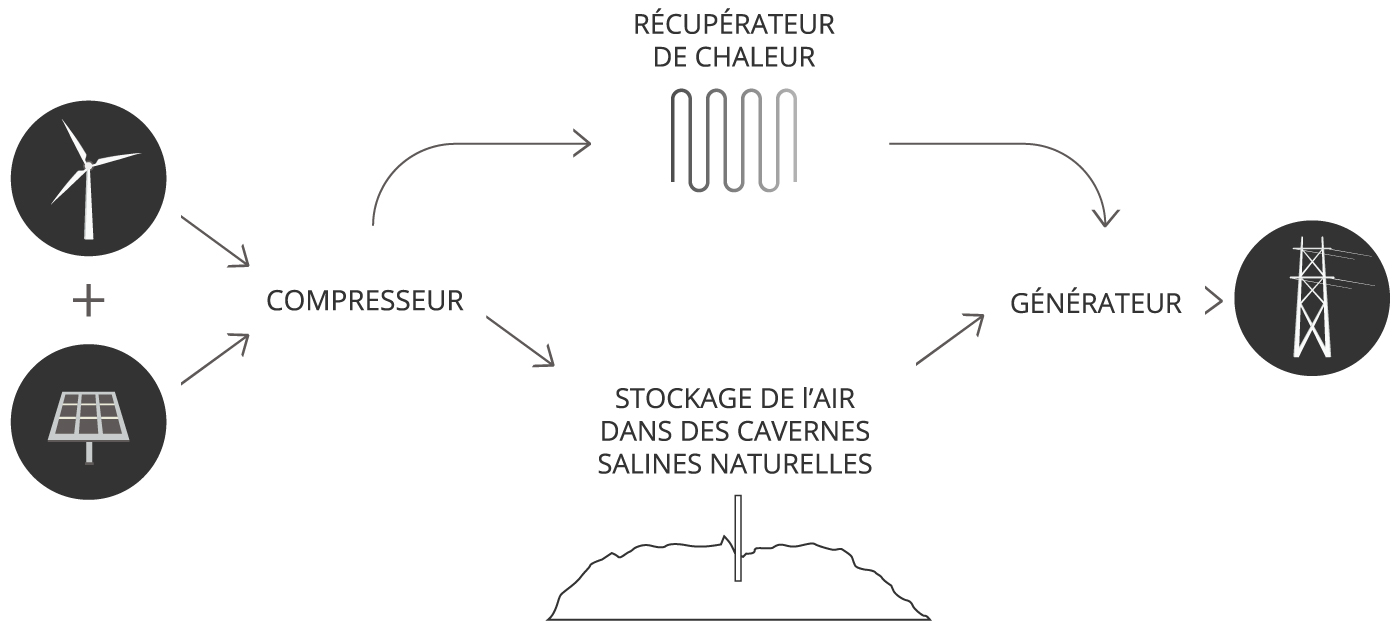 Schéma de fonctionnement d'un CAES