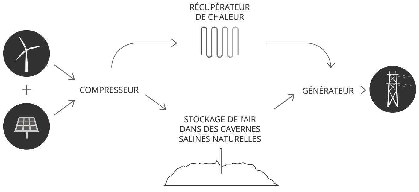 Schéma de fonctionnement d'un CAES