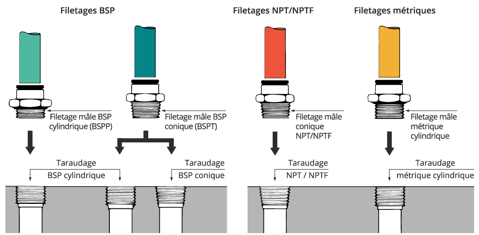 Filetages BSP coniques et cylindriques, NPT et métriques