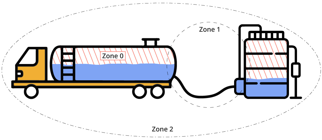 Schema d'illustration des Zones 0, Zone 1, et Zone 2 ATEX